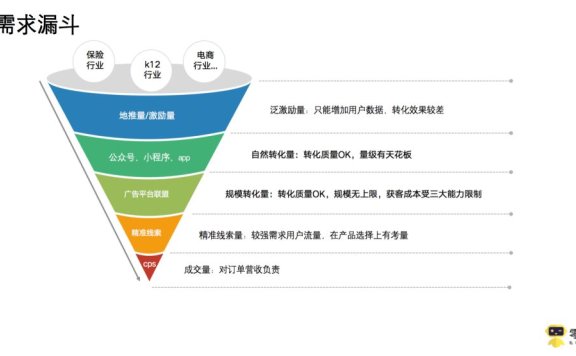 广告投放怎么操盘