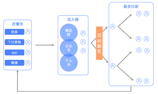 河小象营销运营增长的策略
