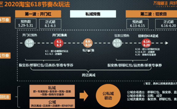 2020淘宝618营销玩法浅析