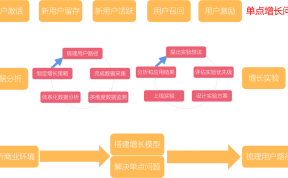 用户增长体系全貌拆解