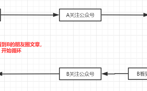 一家裂变增长实验室的玩法背后