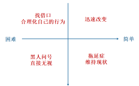 营销改变消费行为的高价值和低难度