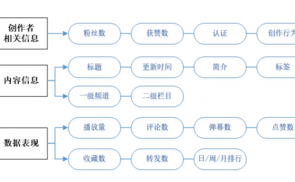 blibli视频的内容推荐机制浅析