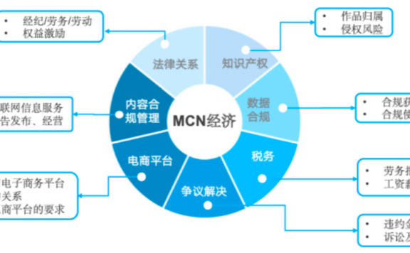 MCN与KOL合作的法律问题风控