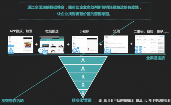 自动化营销推进电商APP用户转化