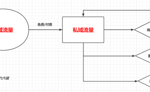 卖货私域流量指南