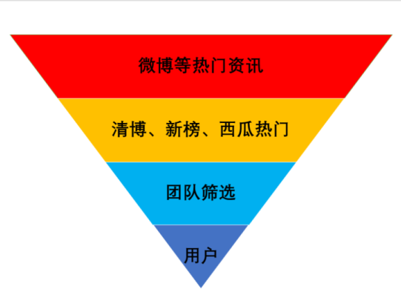 3个内容运营套路写爆文