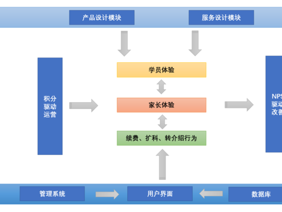 在线教育产品的客户体验管理