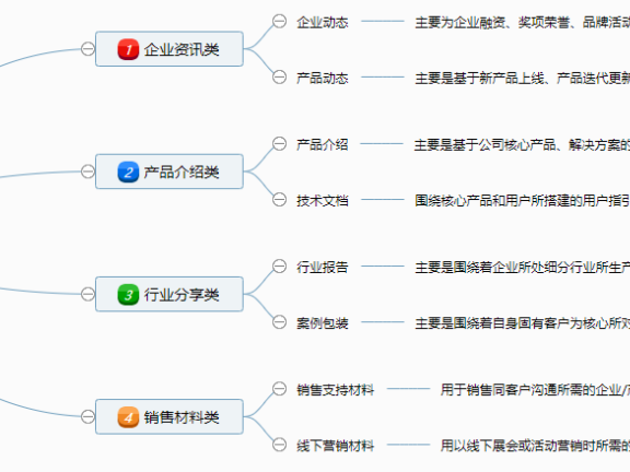 B端内容运营应该怎么做