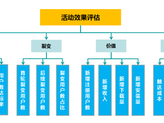 用数据驱动活动运营的逻辑