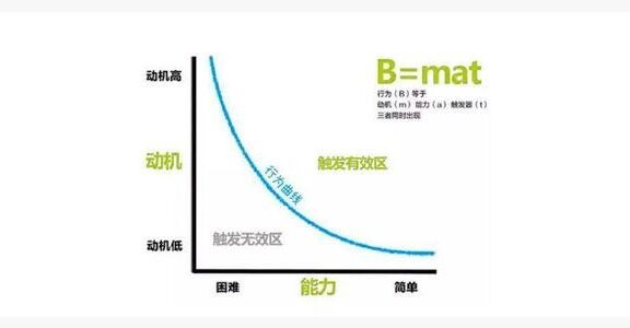 福格行为模型解析在线教育邀请有礼