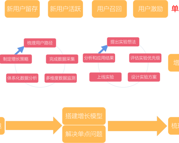 用户增长体系全貌拆解