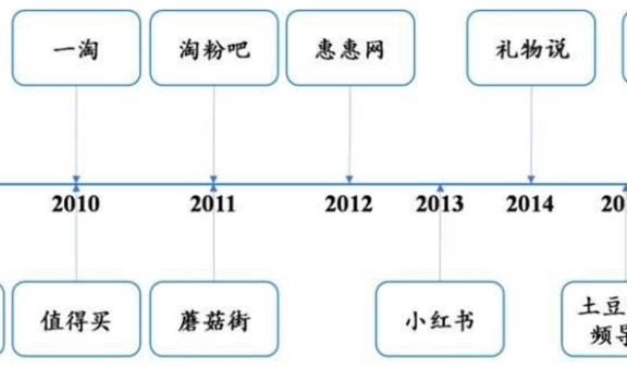 电商直播的发展简史(2016-2020)