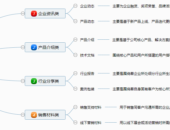 B端内容运营应该怎么做