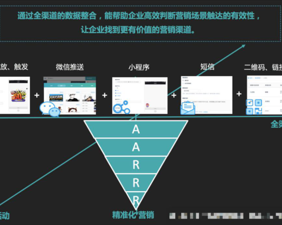 自动化营销推进电商APP用户转化