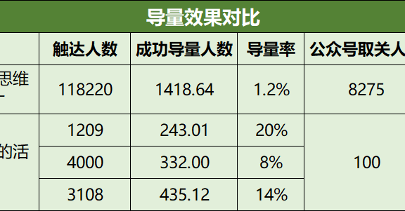 微信服务号精准营销玩法