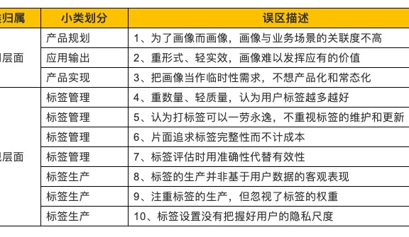 用户画像的十个误区