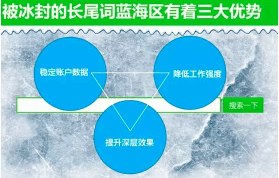 SEM寻找长尾词的方法