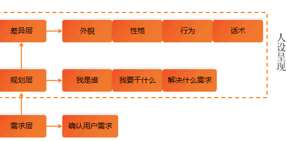直播中如何打造主播的人设