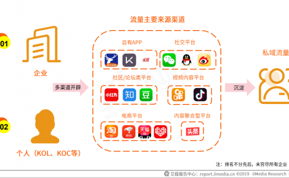 私域流量的适合性