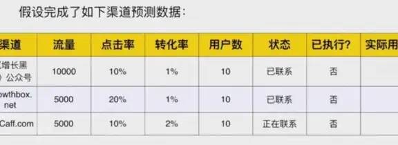 七步构建获客增长计划