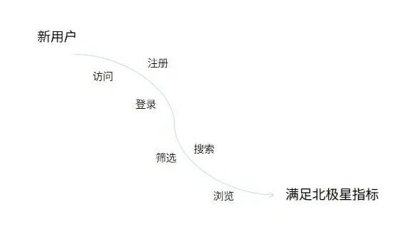 增长黑客实战五步曲