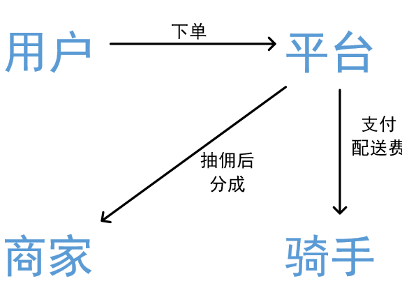 美团外卖的交易模型及决策权衡