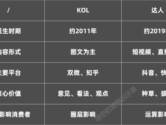 KOL走向达人的影响者营销