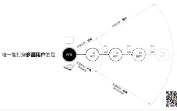 新媒体时代的内容传播影响力