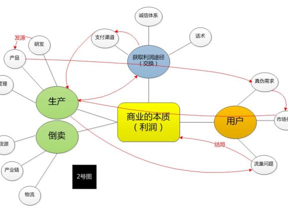 创业的本质:四种常见的商业逻辑。