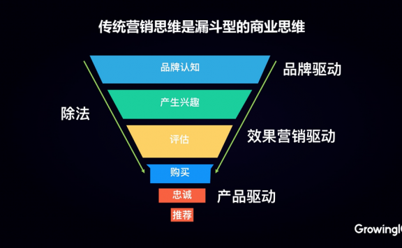 用乘法思维做增长的背后逻辑