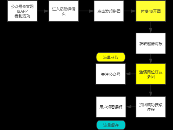 教育机构0元送课背后的秘密