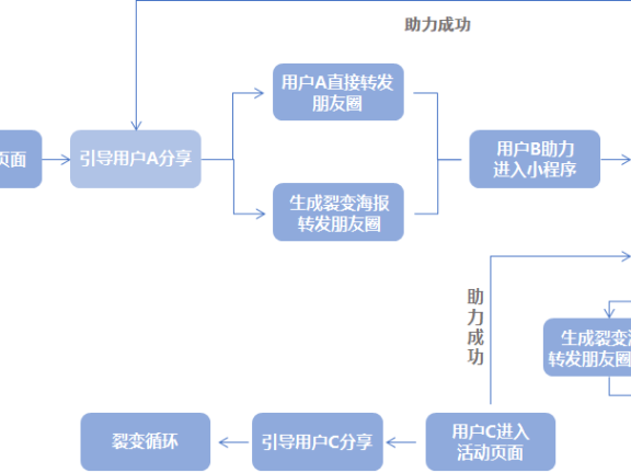 小程序裂变营销术