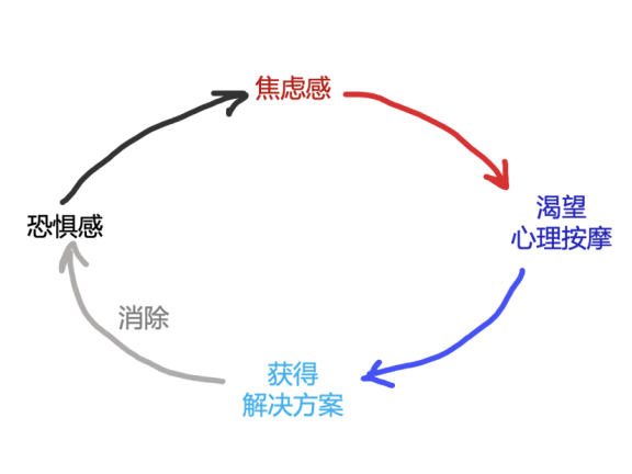落地页“洗脑”的本质
