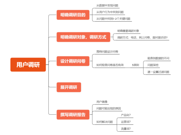用户调研怎么做
