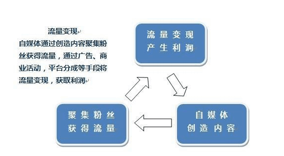 新手入手自媒体指南