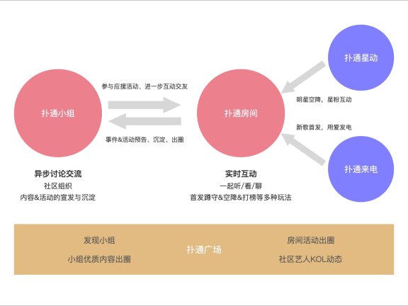 QQ音乐扑通社区的新模式