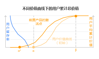 留存对增长的价值