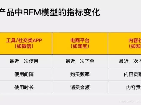 掌握用户运营的方法