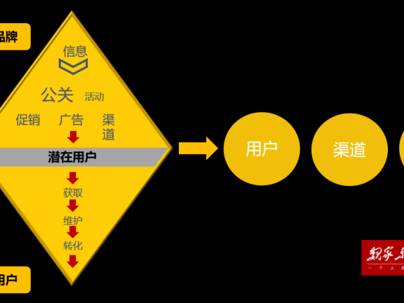 阿里创新智能营销平台螺旋增长模型拆解