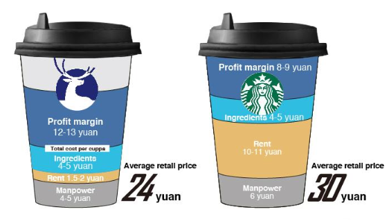 瑞幸的全新运营策略调整