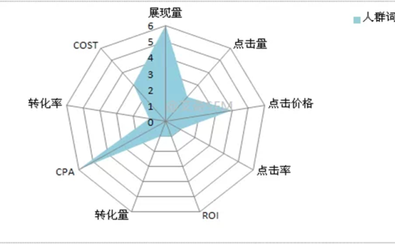 SEM推广中搜索人群词玩法