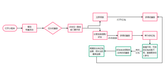 驴妈妈旅游开团拆红包领优惠券新玩法