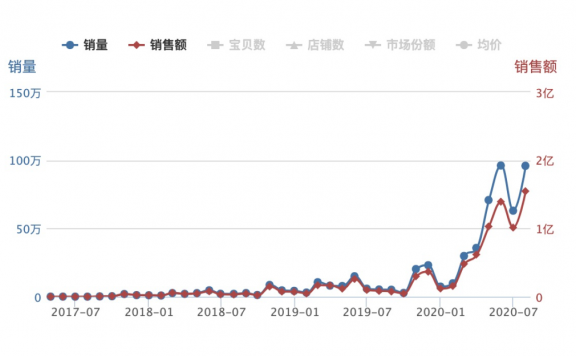 Ubras成为天猫第一内衣品牌的背后