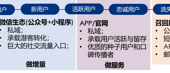 如何通过会员营销实现用户增长