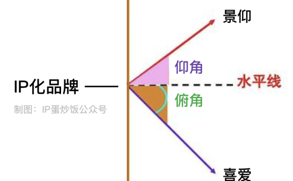 品牌、平台与IP的潜规则