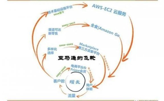 互联网的飞轮诅咒