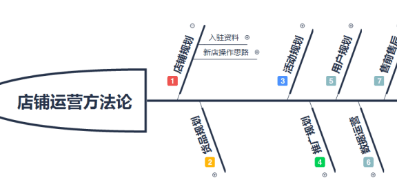 7个维度分析店铺运营