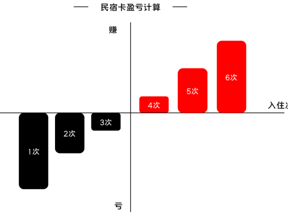 利用人性的贪婪打破规则做增长