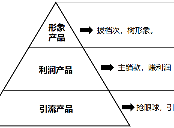 产品的引流、利润、形象的设计方法